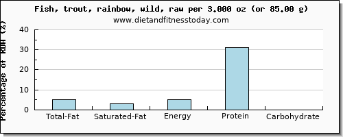 total fat and nutritional content in fat in trout